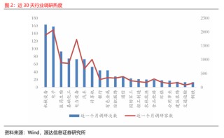 源达信息：电力设备、机械设备的近5天调研机构家数较多，华锐精密、中国重汽、国能日新调研次数较多