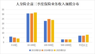 排行榜丨保费双位数增长！泰康降、阳光升，头部险企市场份额大变动，谁丢了市场？