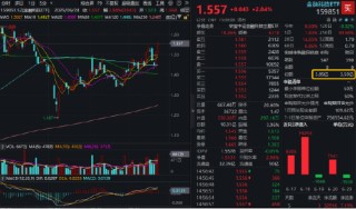 继续爆发！金融科技ETF（159851）放量再涨2.84%，创近3个月新高！两股强势封板，东财成交超百亿