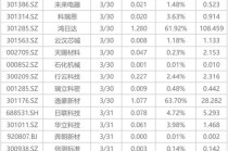 下周影响市场重要资讯前瞻：3月PMI数据将公布，光伏等产品出口退税全面取消，上交所基金做市新规生效