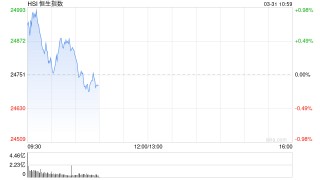 快讯：恒指高开0.27% 科指涨0.08% 生物医药股活跃 傅里叶上市首日涨112%
