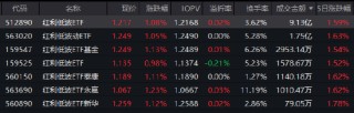 险资三季度“扫货”银行股！红利低波ETF（512890）流通规模近250亿，成资金“压舱石”