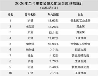 有色金属“昨夜雨疏风骤” 机构犹唱“中长期向好”歌