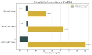 黄金与美元“脱钩”加剧！地缘风险溢价正重塑定价逻辑