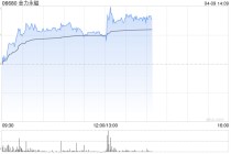 金力永磁午前涨逾4% 机构看好稀土关键战略资源投资价值