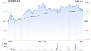 花旗：对康龙化成展开90天正面催化观察 评级“买入”