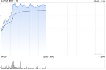 美图公司盘中涨近8% 机构指AI可放大头部编辑平台的规模和结构优势