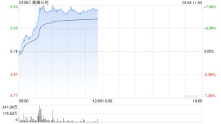 美图公司盘中涨近8% 机构指AI可放大头部编辑平台的规模和结构优势