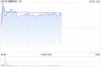 明略科技-W早盘涨超5% 获纳入恒生综合指数成份股