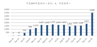 海通国际解读Seedance 2.0：对快手可灵的影响有限 Token成为新型算力货币