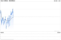 避险情绪反复叠加降息预期博弈，黄金冲高回落