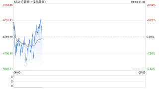 避险情绪反复叠加降息预期博弈，黄金冲高回落