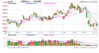 华泰期货：工业硅震荡下行，多晶硅偏强上涨