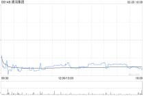 建滔集团发盈喜 预计2025年纯利超过43.2亿港元同比上升超过165%