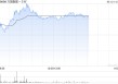 万国数据-SW盘中涨超5% 公司将充分受益全球AI发展下数据中心需求增长
