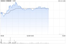 万国数据-SW盘中涨超5% 公司将充分受益全球AI发展下数据中心需求增长