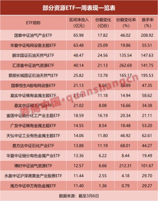 份额单周增逾200%，这些ETF成“赢家”！