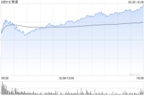 港股AI概念股午后涨幅扩大，智谱大涨21%