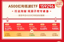 红利风向标|大盘冲高回落,低估值红利板块持续火热