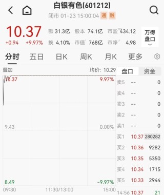 4连板白银有色预亏超4亿，近30日股价几乎翻倍