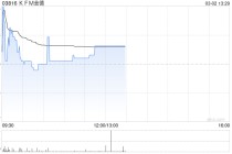 KFM金德午后涨超2% 预期年度税后纯利同比增加约80%至120%