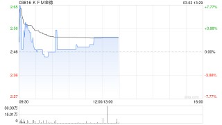 KFM金德午后涨超2% 预期年度税后纯利同比增加约80%至120%