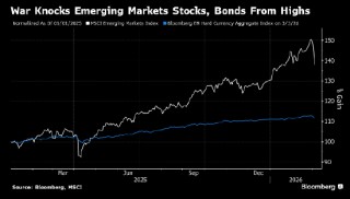 伊朗战争引发新兴市场暴跌 投资吸引力锐减