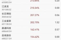 4只大牛股飙涨超400%，A股算力22股年内翻倍