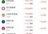 12月6日热门中概股普涨 百度涨5.85%，腾讯音乐跌0.72%