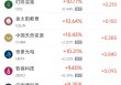 12月6日热门中概股普涨 百度涨5.85%，腾讯音乐跌0.72%