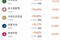 12月6日热门中概股普涨 百度涨5.85%，腾讯音乐跌0.72%