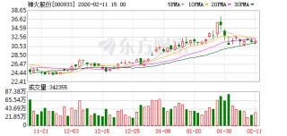 神火股份：高管减持计划届满合计减持85000股