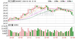 双汇发展：公司将加强开发气调装等小包装生鲜品