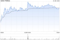 中国铝业获摩根大通增持约179.98万股 每股作价约13.45港元