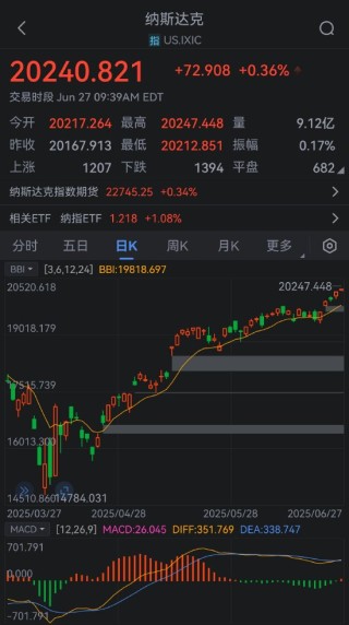 标普500指数、纳指双双再创新高