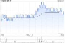 协鑫科技午后涨近3% 协鑫光电为目前行业前三的钙钛矿龙头企业