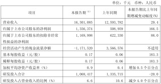 上市公司动态 | 中芯国际预计二季度收入下降，中国船舶合并中国重工获受理，中信银行、招商银行设立金融资产投资公司
