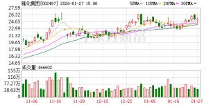 雅化集团预计2025年度归母净利润增长133.36%至164.47%
