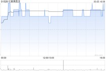 红星美凯龙获仁桥(北京)资产管理增持756.28万股 每股作价约1.24港元