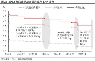 民生证券：降息的“弦外之音”