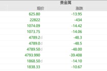 金银跳水黄金股重挫，西部黄金跌超5%，A股又跑出翻倍股，湖南白银逆势大涨
