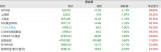 金银跳水黄金股重挫，西部黄金跌超5%，A股又跑出翻倍股，湖南白银逆势大涨