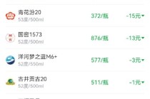 酒价内参12月31日价格发布，洋河梦之蓝M6+下跌3元