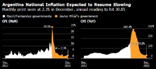 一周全球经济动态前瞻——美国通胀料在11月CPI数据失真后回升