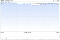 小马智行-W授出合共698.83万份受限制股份单位及1.5万份购股权