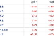 中旭未来涨超14%带动游戏板块走强 政策面利好及游戏市场高增长助推
