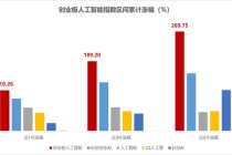 一年为持有人狂赚17亿元！华宝基金创业板人工智能ETF（159363）何以领跑同类？