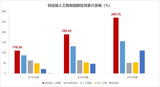 一年为持有人狂赚17亿元！华宝基金创业板人工智能ETF（159363）何以领跑同类？