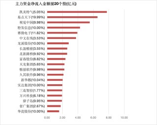 【21日资金路线图】两市主力资金净流出超980亿元 传媒行业实现净流入
