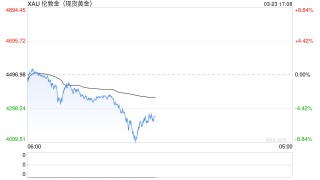 黄金暴跌，年内涨幅快归零！ 国内金价重回3位数